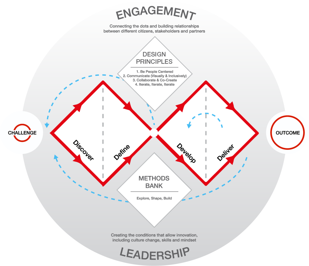 Framework for Innovation