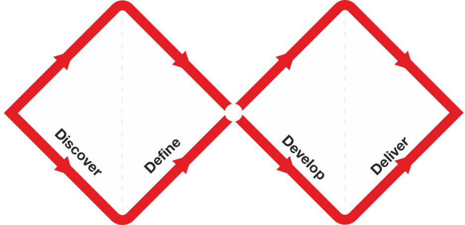The Double Diamond Design Council