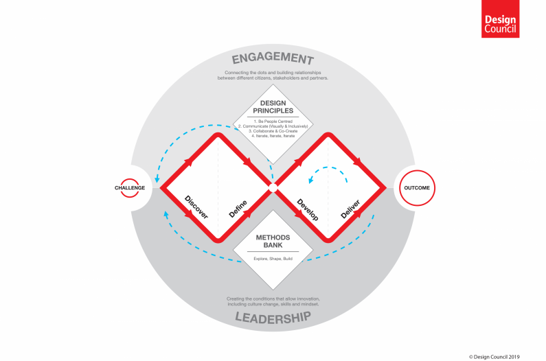 The Design Council's Framework For Innovation (2019)